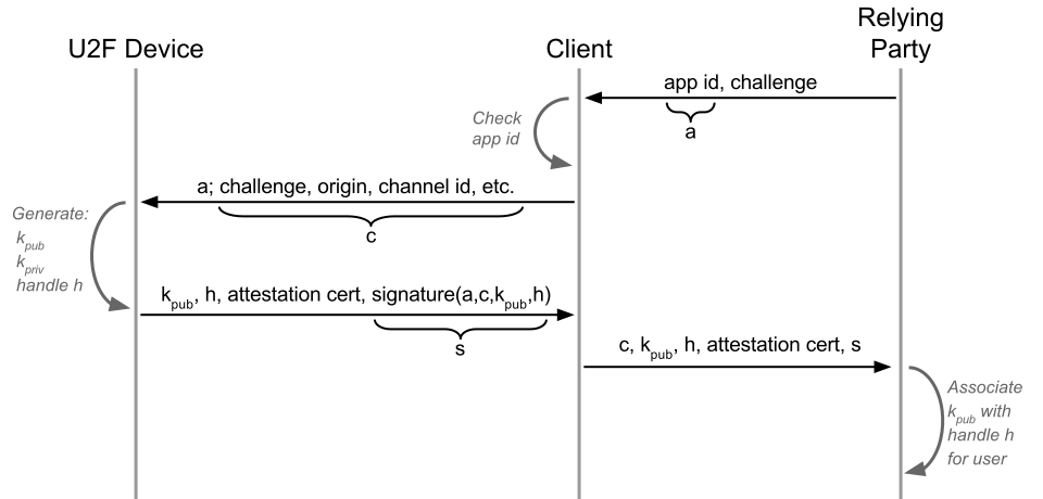 FIDO U2F — Универсальная Двухфакторная Аутентификация. Введение - 8
